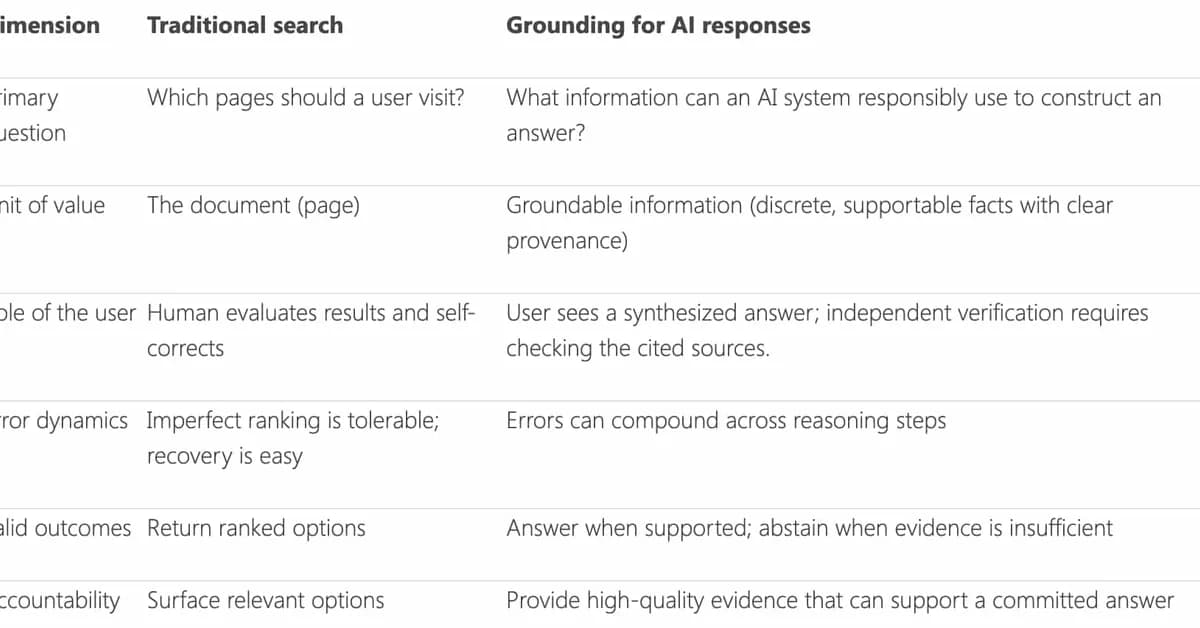 Microsoft: AI answers need a smarter search index