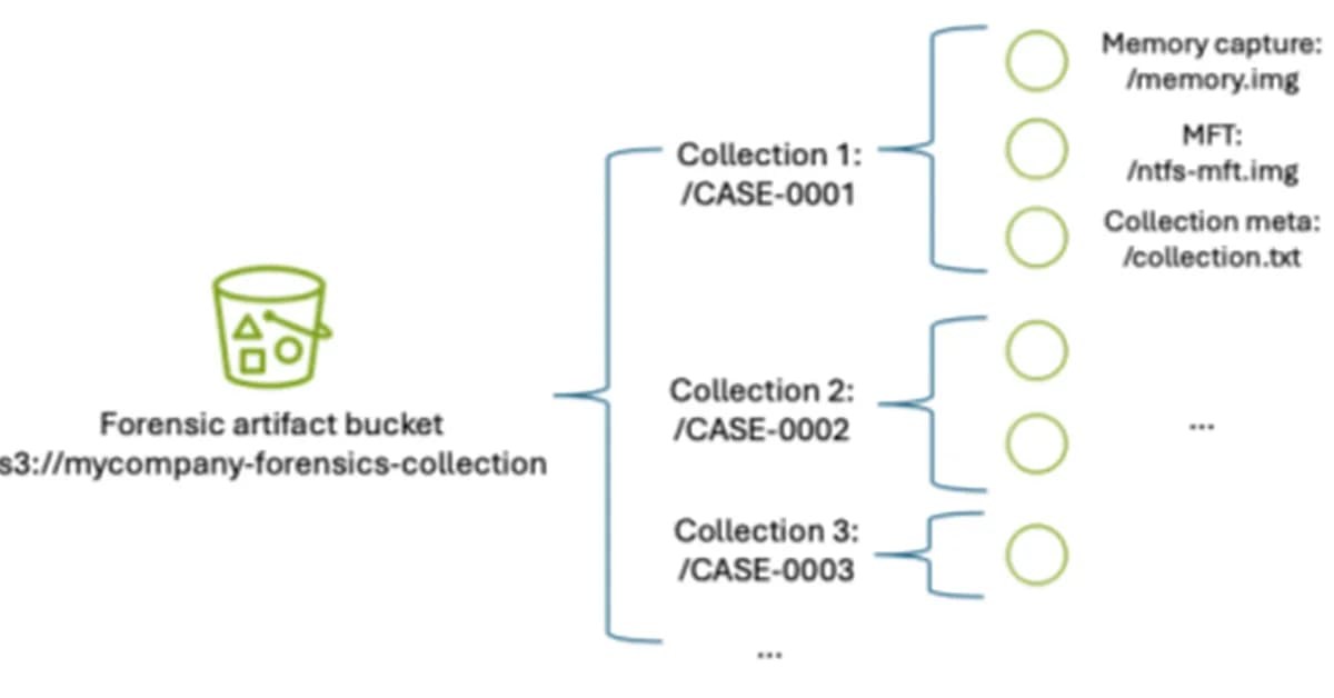 A framework for securely collecting forensic artifacts into S3 buckets