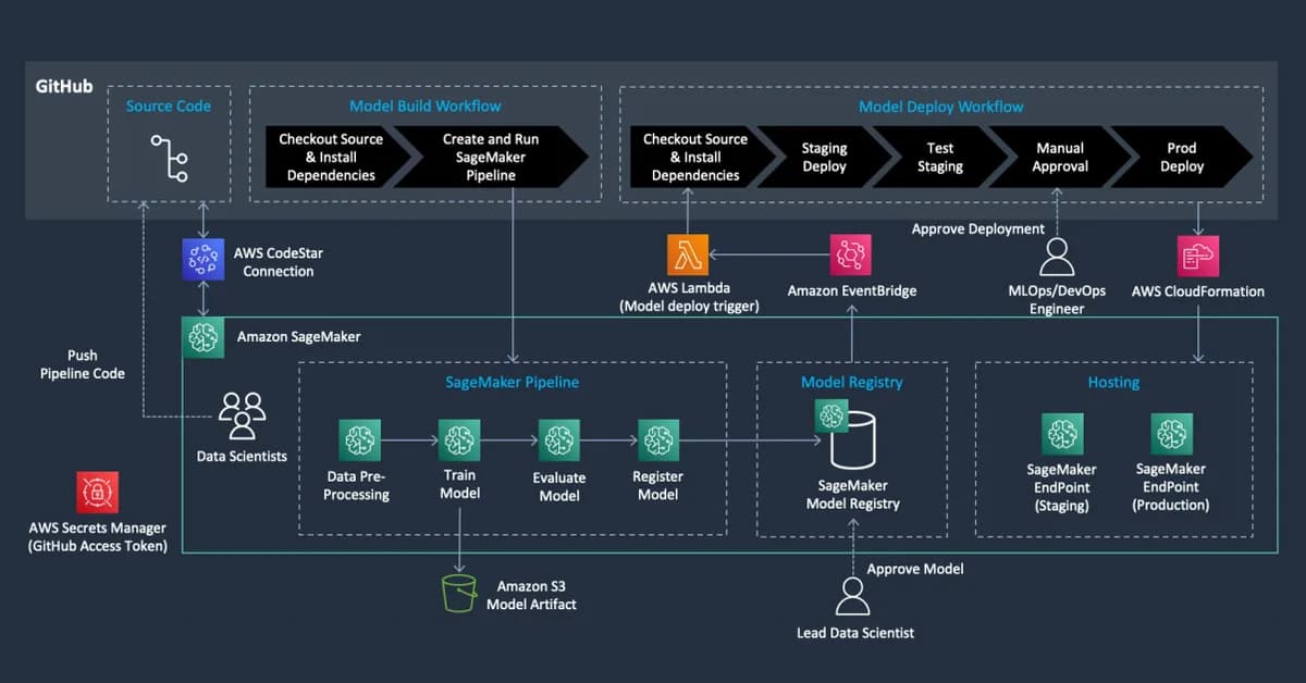 Building a Production MLOps Pipeline on AWS SageMaker for Telecom Churn