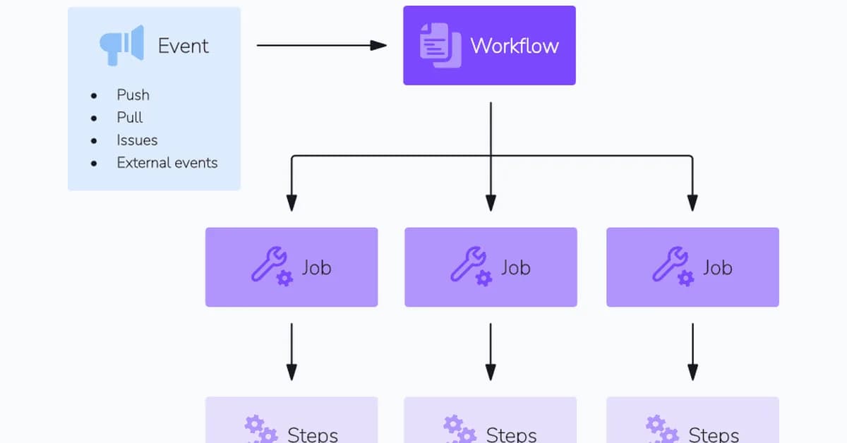 GitHub Actions Automation Pipeline: From Blog Posts to AI Video Generation