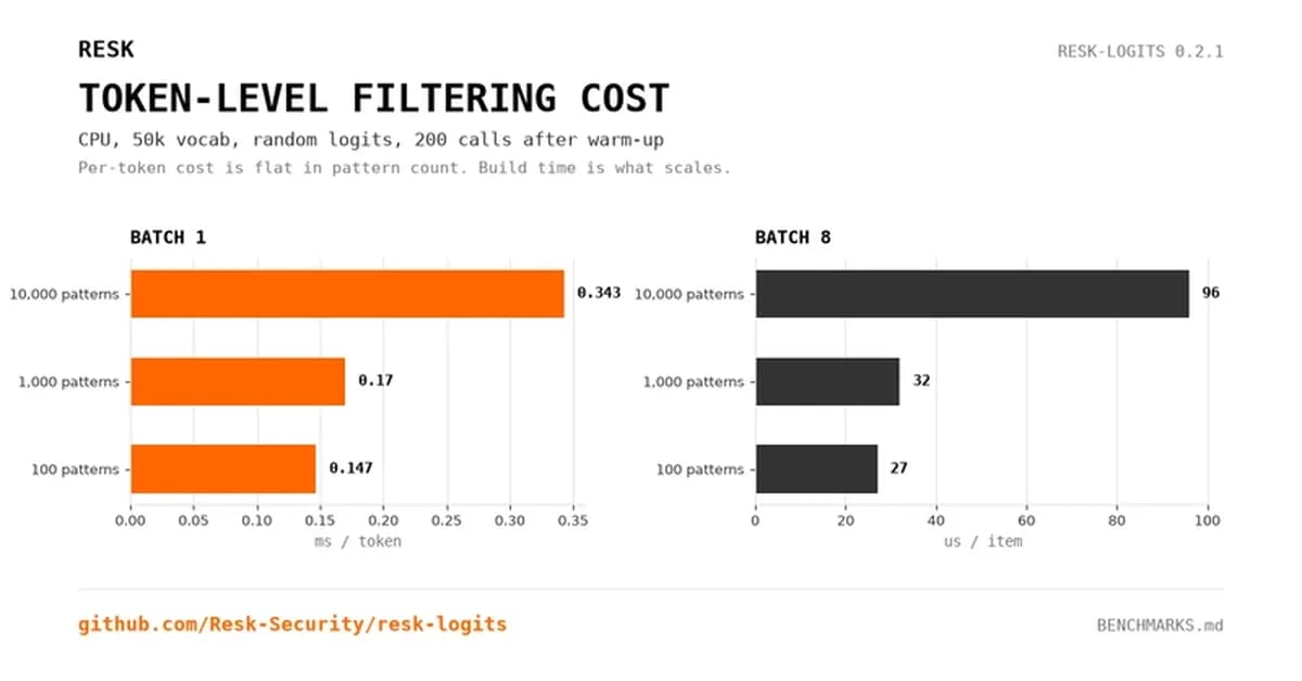 Token-Level Filtering Costs 0.15 to 0.34 ms per Token on CPU