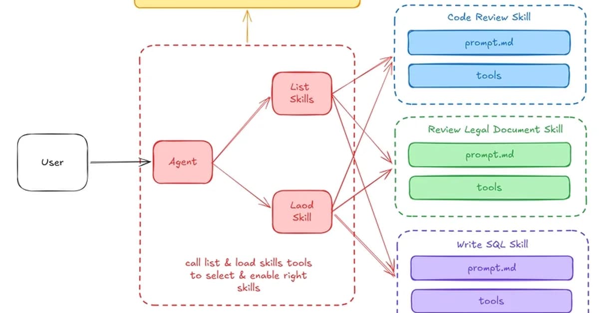 Skills vs Tools vs Rules vs MCP Tools: Hands-On with Langchain, AWS Bedrock Nova
