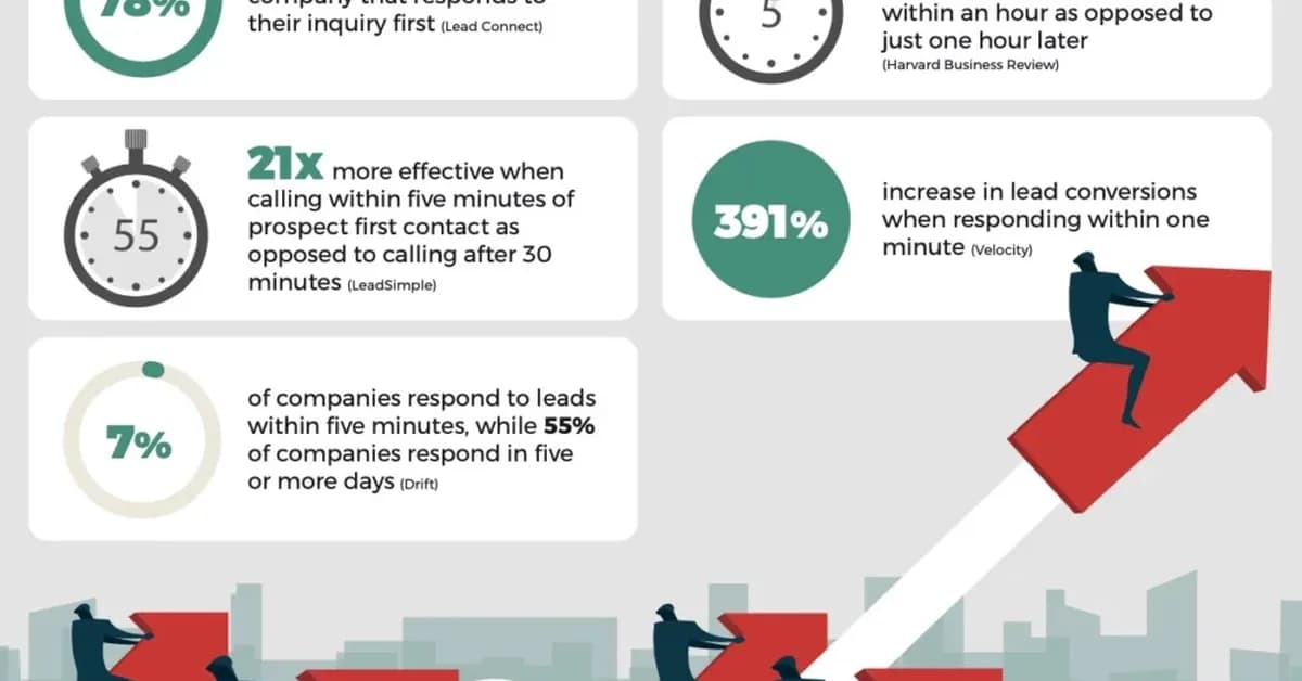 Speed-to-lead: Your strongest competitive advantage in homebuilding lies in response time