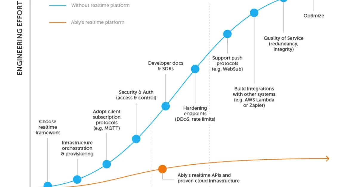 The Seven Engineering Problems That Make Real-Time Enterprise Sync Almost Impossible