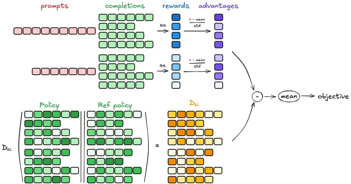 Hugging Face Releases TRL v1.0: A Unified Post-Training Stack for SFT, Reward Modeling, DPO, and GRPO Workflows