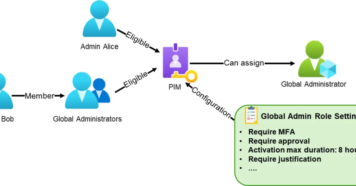 Common Entra ID Security Assessment Findings - Part 3: Weak Privileged Identity Management Configuration
