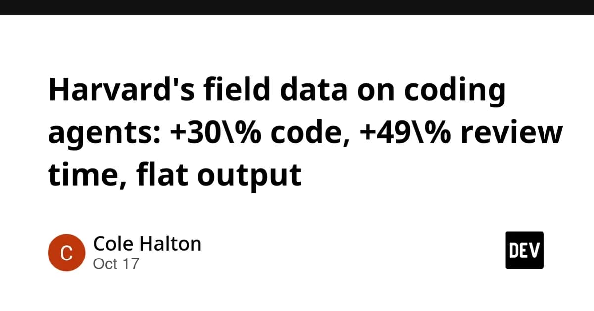 Harvard's field data on coding agents: +30% code, +49% review time, flat output