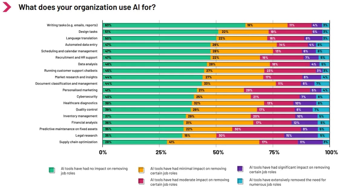 Why AI is replacing some jobs faster than others #AI