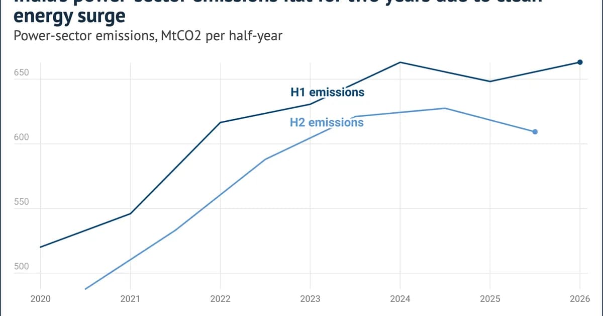 Analysis: India's power-sector emissions flat for two years due to clean-energy surge