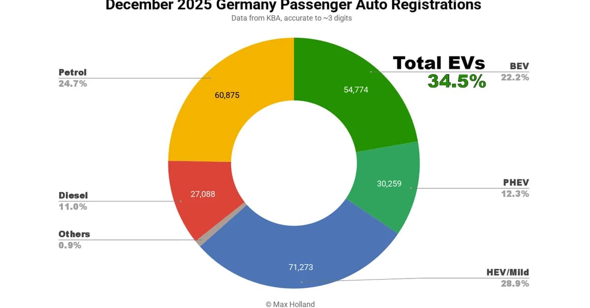 2025 EVs At 30.0% Share In Germany ' Volkswagen ID.7 Best-Seller