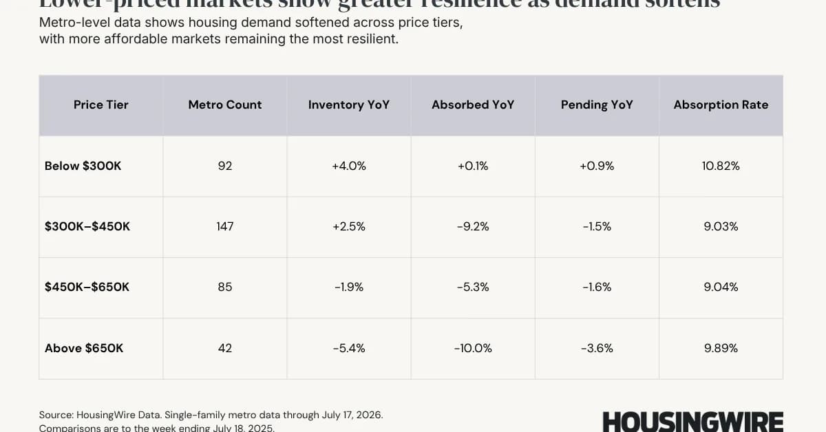 Housing Market Spotlight: Lower-priced metros show greater resilience as demand softens