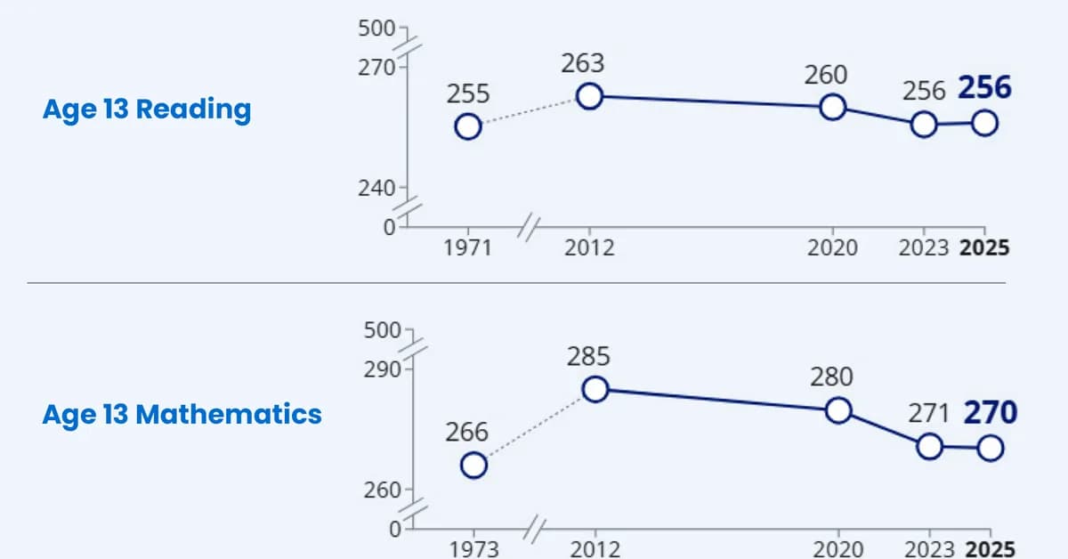 Long-Term NAEP Shows Growth for 9-Year-Olds, More Disappointment for Teens