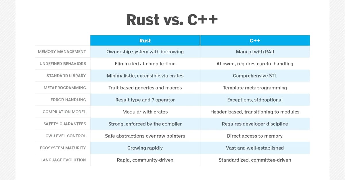 From C to Rust - Evolving Programming Languages in Automotive Development