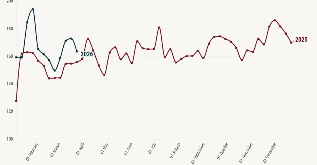 Mortgage rates now closer to 7% than 6% as the Iran war escalates