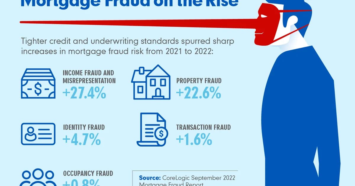 Mortgage application fraud risk fell 9.3% in Q1 2026