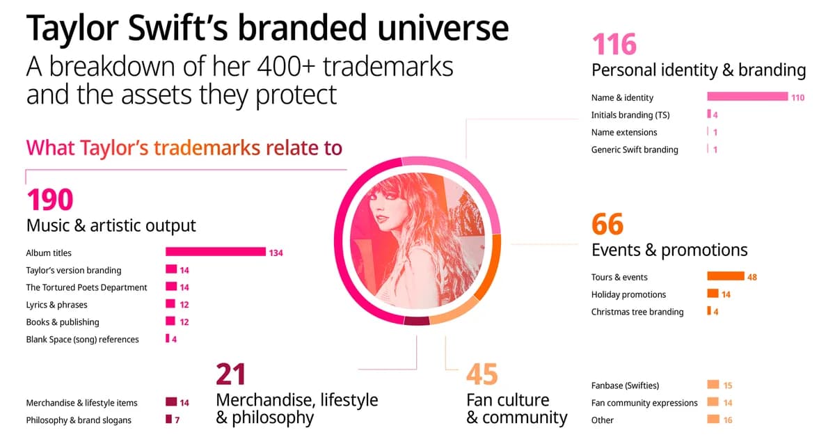 Taylor Swift's trademark strategy could redefine AI rights