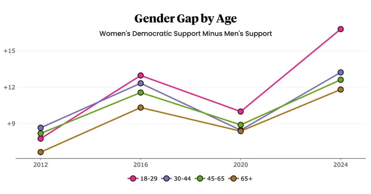 Gen Z's Political Gender Divide Is Now Showing Up in Schools