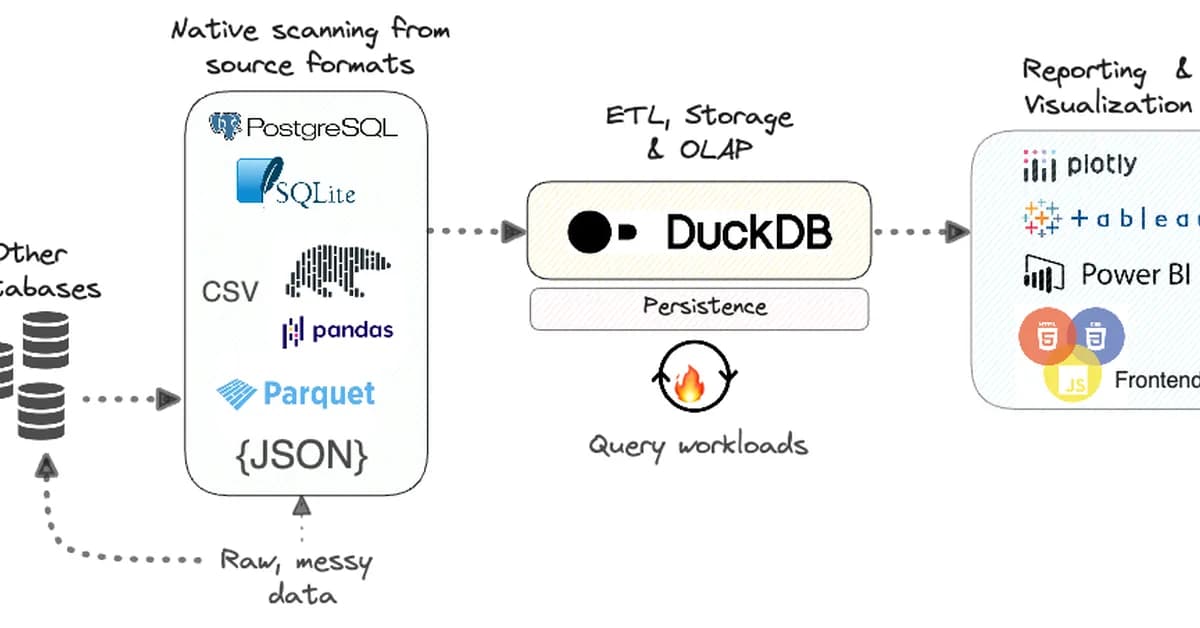 DuckDB 1.5.2, PostgreSQL Linux 7.0 Regression, & SQLite Formal Verification