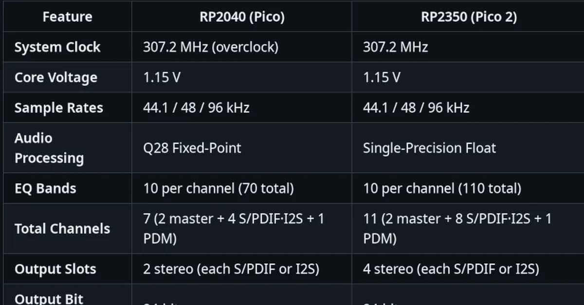 Digital Signal Processing on the Pi Pico