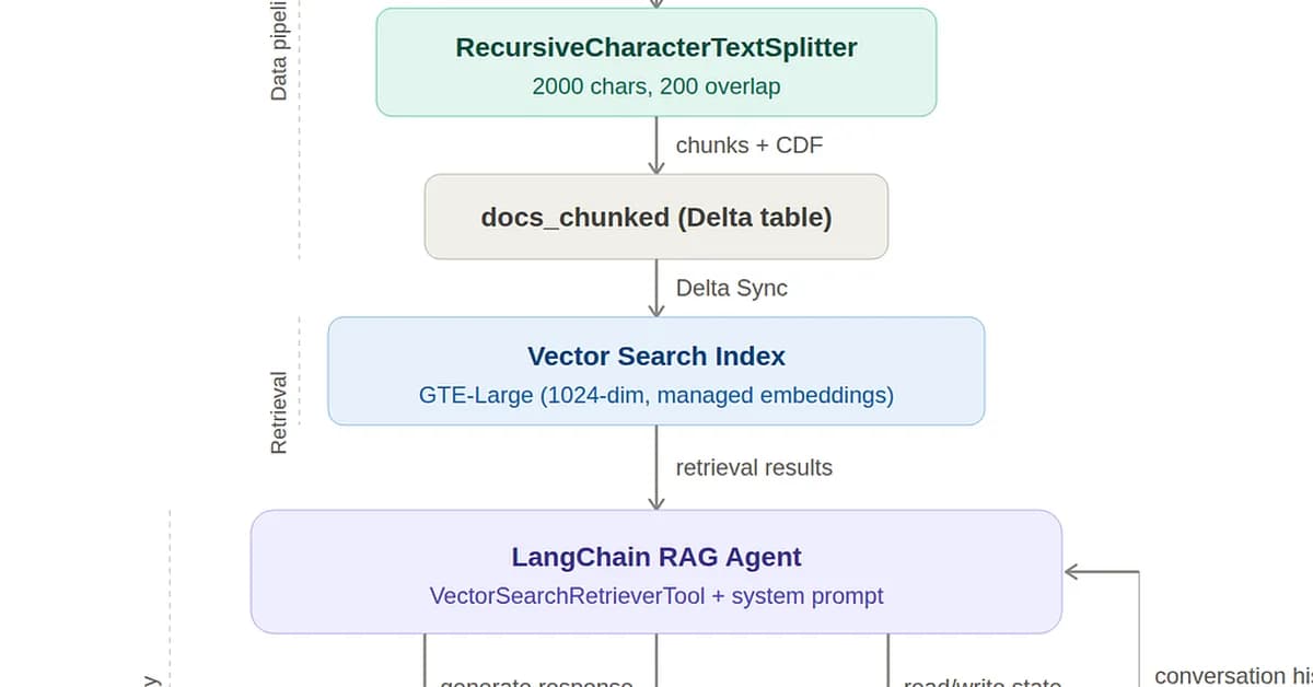 Your RAG Agent Forgets Everything After One Message - Here's How I Fixed It with Databricks...