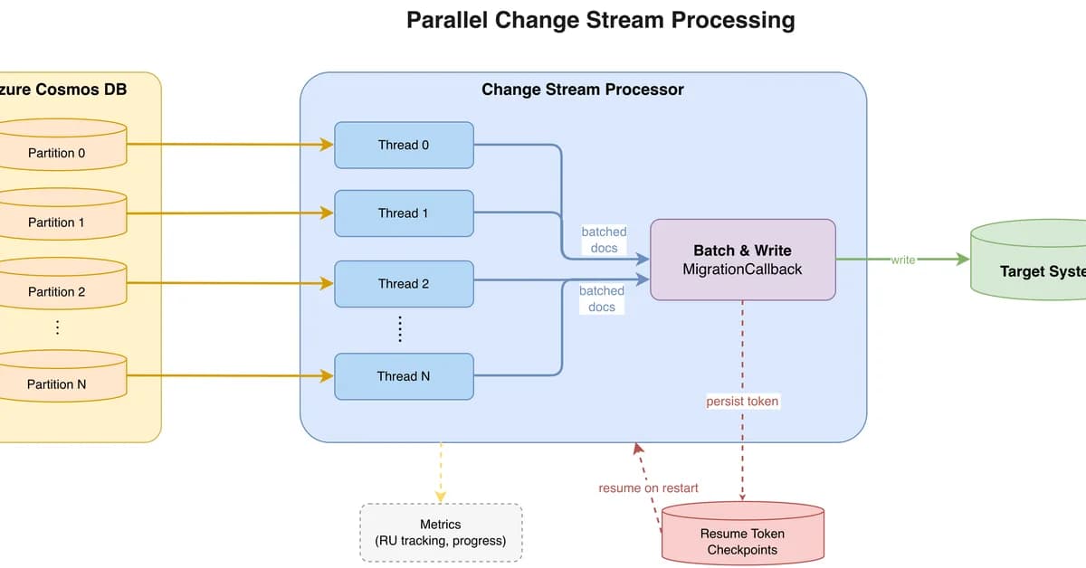 How to Process Azure Cosmos DB Change Streams in Parallel with Java (and Stop Leaving Throughput on the Table)