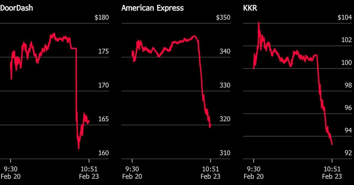Software, Payments Shares Tumble After Citrini Post on AI Risks