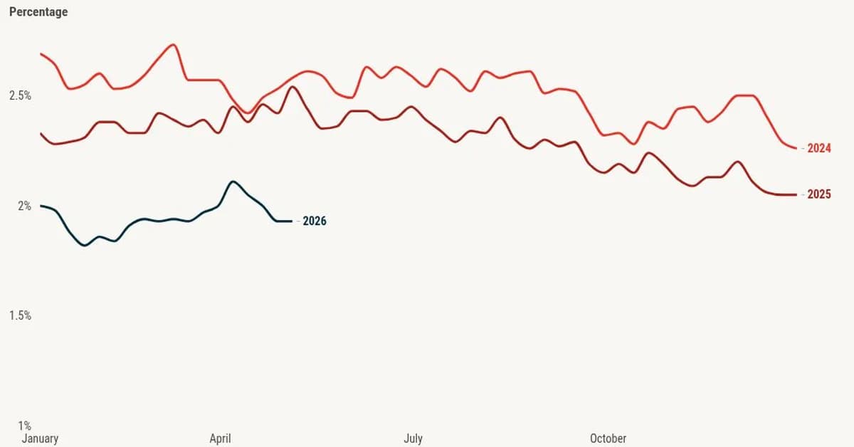 Mortgage spreads are the only thing keeping rates under 7%