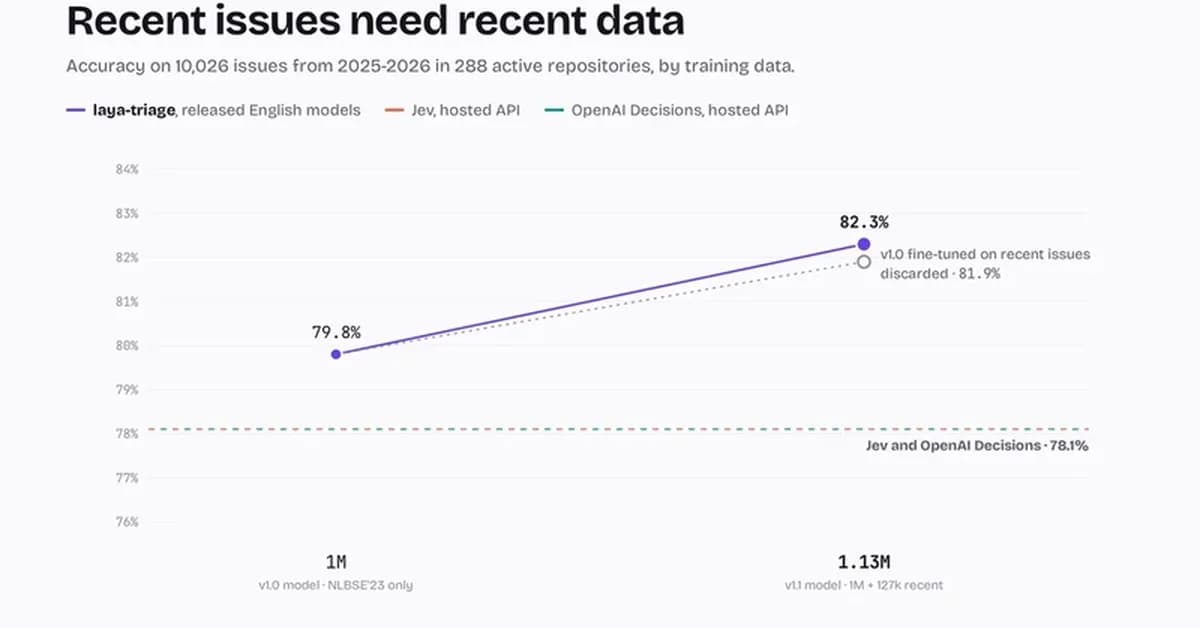 Building laya-triage, part 2: today's issues, a new model, and OpenAI's Decisions API