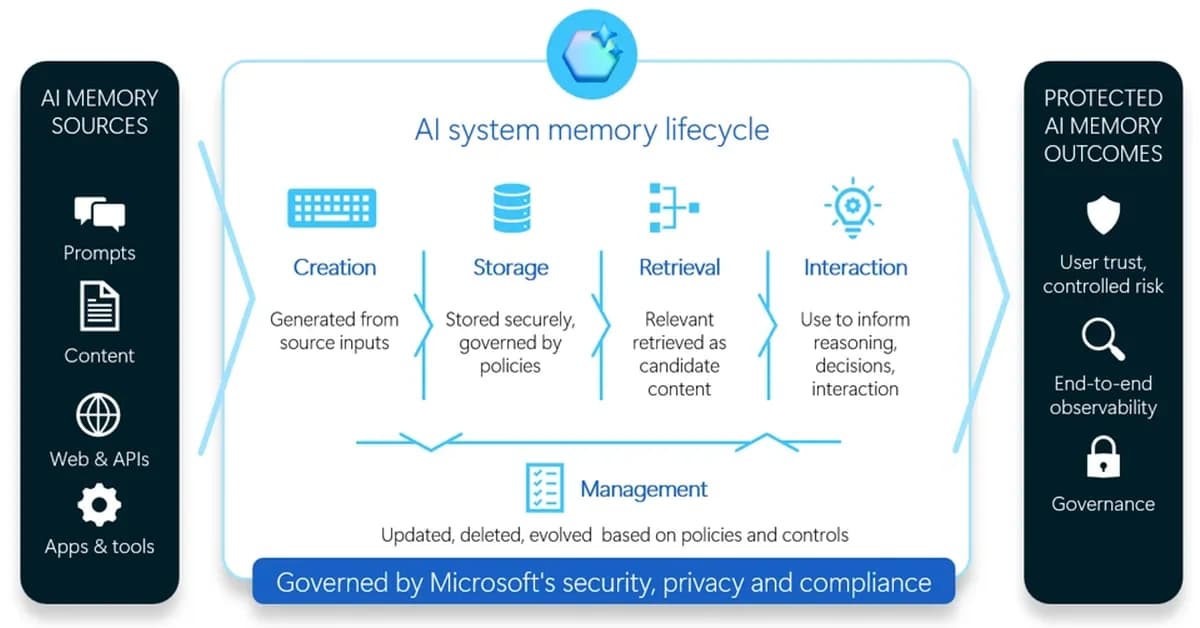 Guarding AI memory