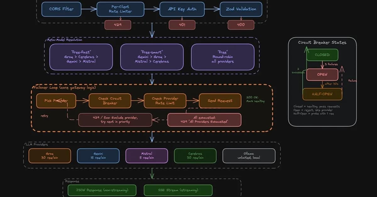 I built an OpenAI-compatible gateway that routes across 5 free LLM providers