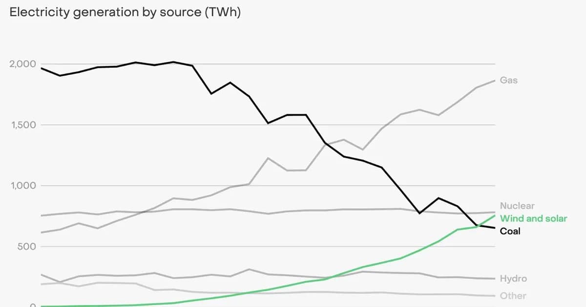 For first time, Americans are getting more of their electricity from solar than coal