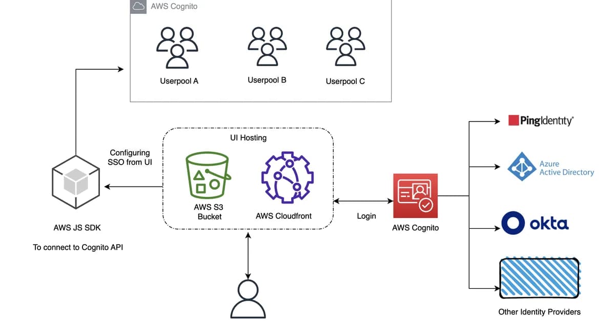 From Django Library to AWS Cognito: My Journey Building Enterprise SSO