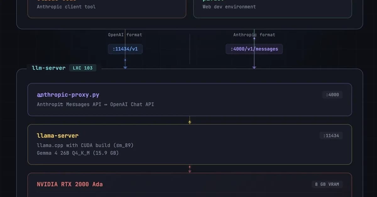 Your AI, Your Rules: Running a Local LLM with GPU Acceleration on Proxmox