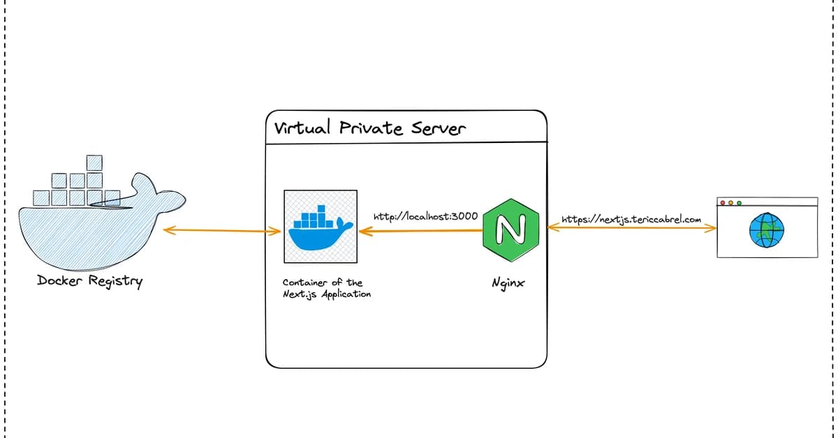 Deploy: App Nextjs + Docker + VPS