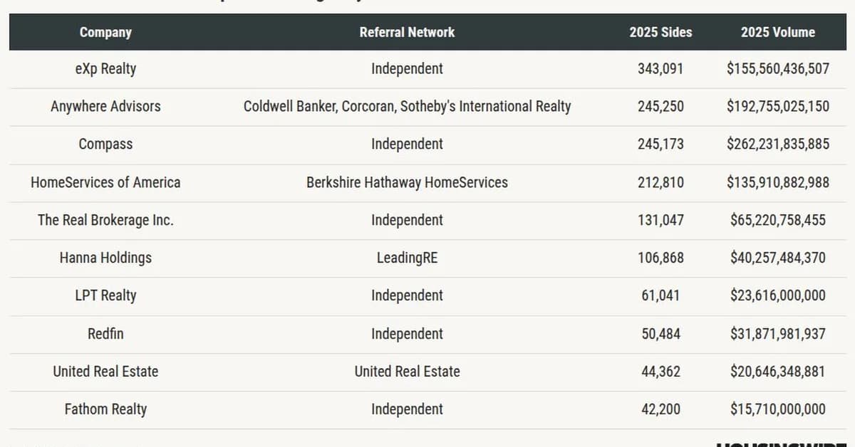 2026 RealTrends Verified: The power players hold - but the real story is who's gaining ground