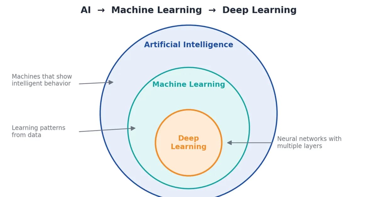 What Is Deep Learning? From Data to Predictions