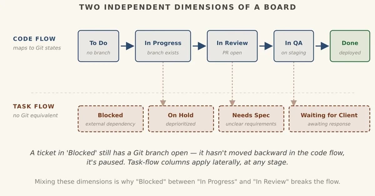 Your Kanban board is lying to you (and Git knows it)