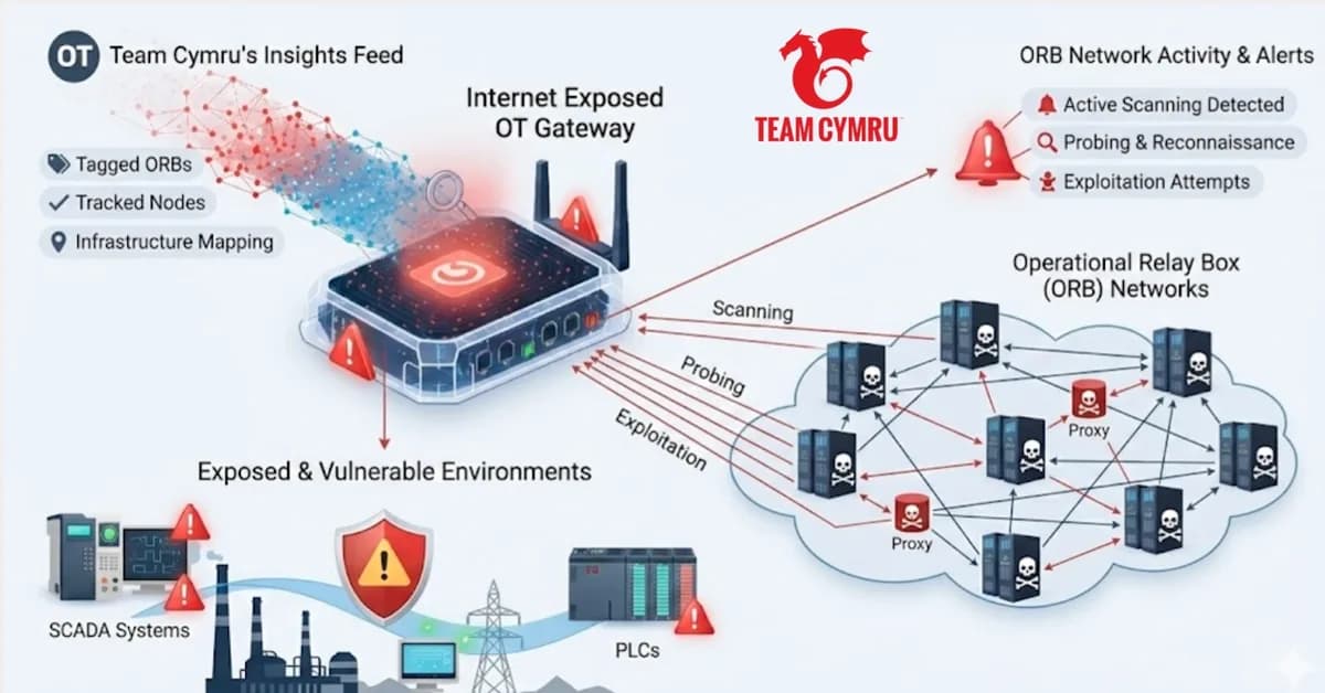 Team Cymru warns exposed ICS and OT devices targeted by nation-state actors raise industrial, critical infrastructure risks