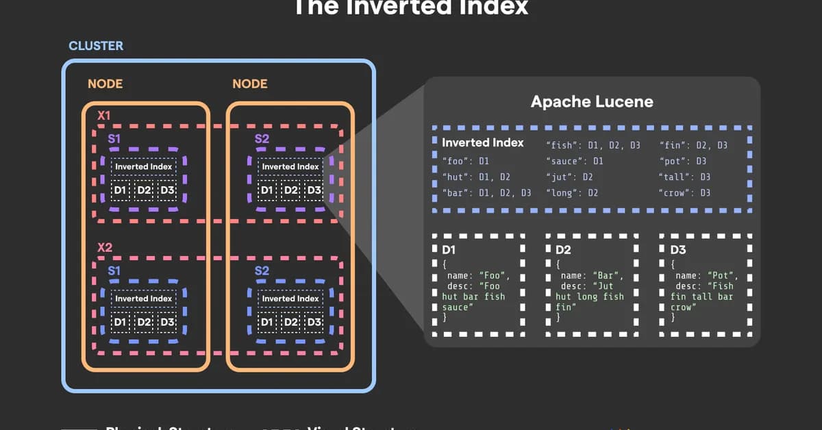 Adaptive Compression in Inverted Indexes: What Actually Happens Inside Lucene, Elasticsearch, and Tantivy