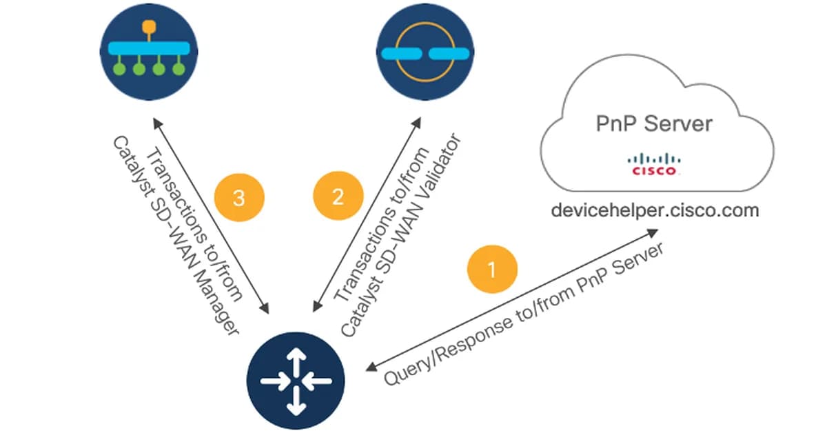 Cisco SD-WAN Vulnerability Exploited in the Wild to Execute Arbitrary Commands as Root User