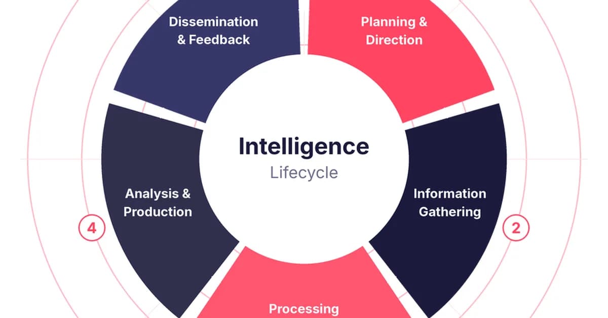 5 Stages of The Threat Intelligence Lifecycle