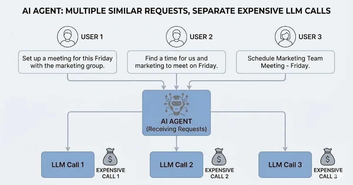 Semantic Caching for Enterprise AI Agents: Cut Costs, Kill Latency