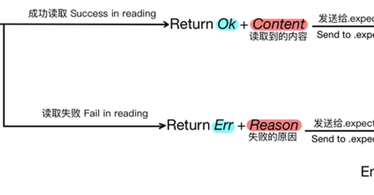 [Rust Guide] 2.1. Number Guessing Game Pt.1 - One Guess