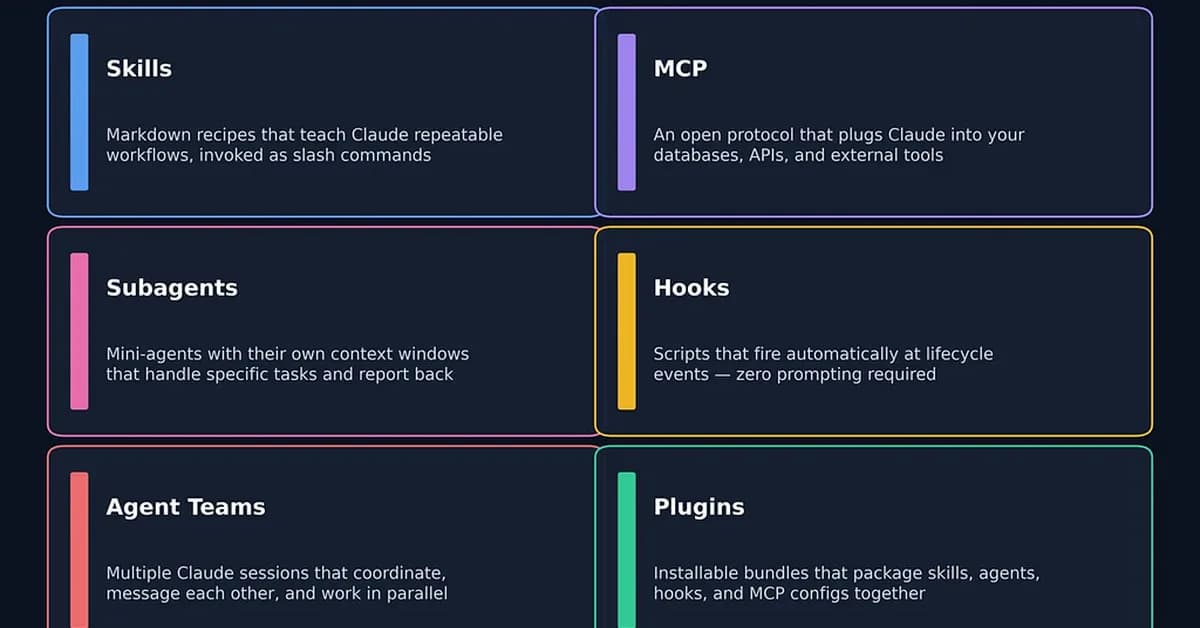 Claude Code Extensions Explained: Skills, MCP, Hooks, Subagents, Agent Teams & Plugins