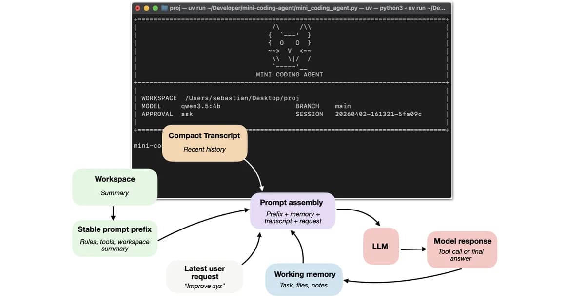 Components of A Coding Agent