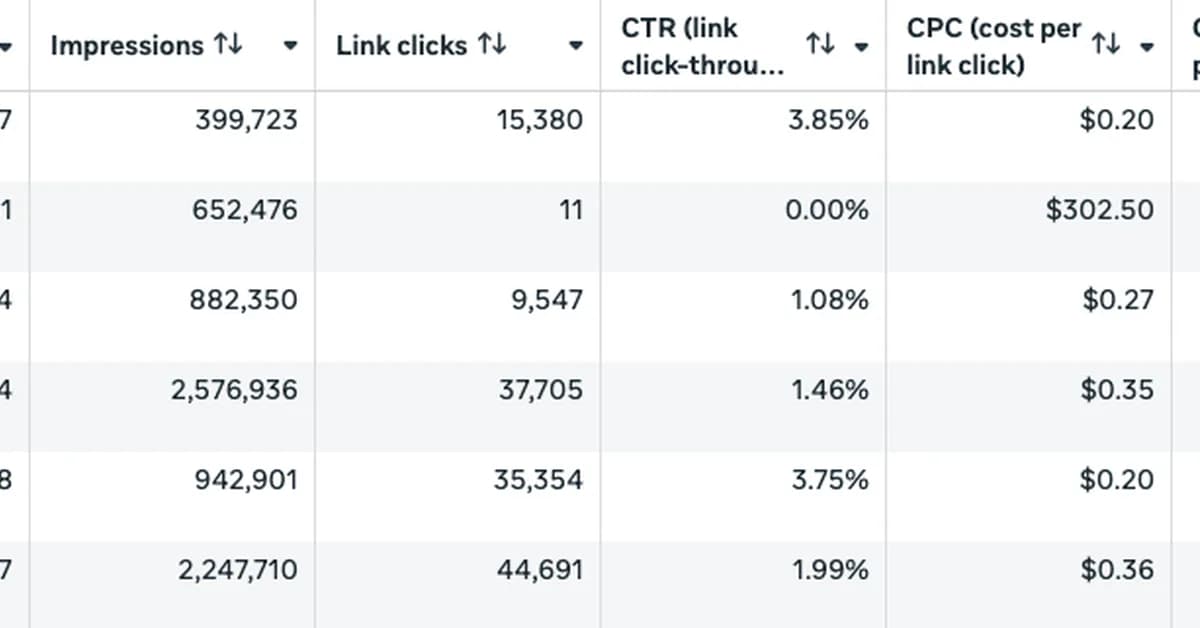 How to read Meta Ads metrics like a system, not a scoreboard