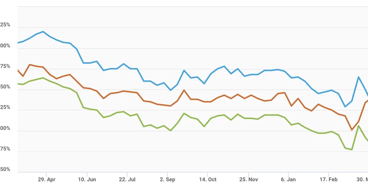 Mortgage rates north of 6.5% trigger sharp drop in applications