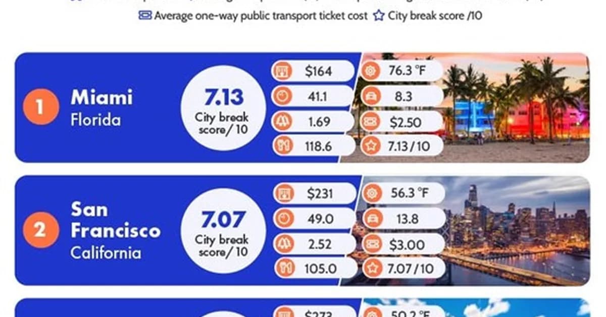 Weekend break? Best cities in the US for time out