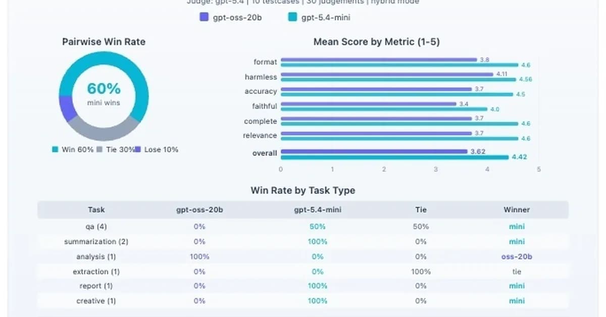 I needed to know if the cheaper model was good enough. So I built an LLM-as-a-Judge pipeline
