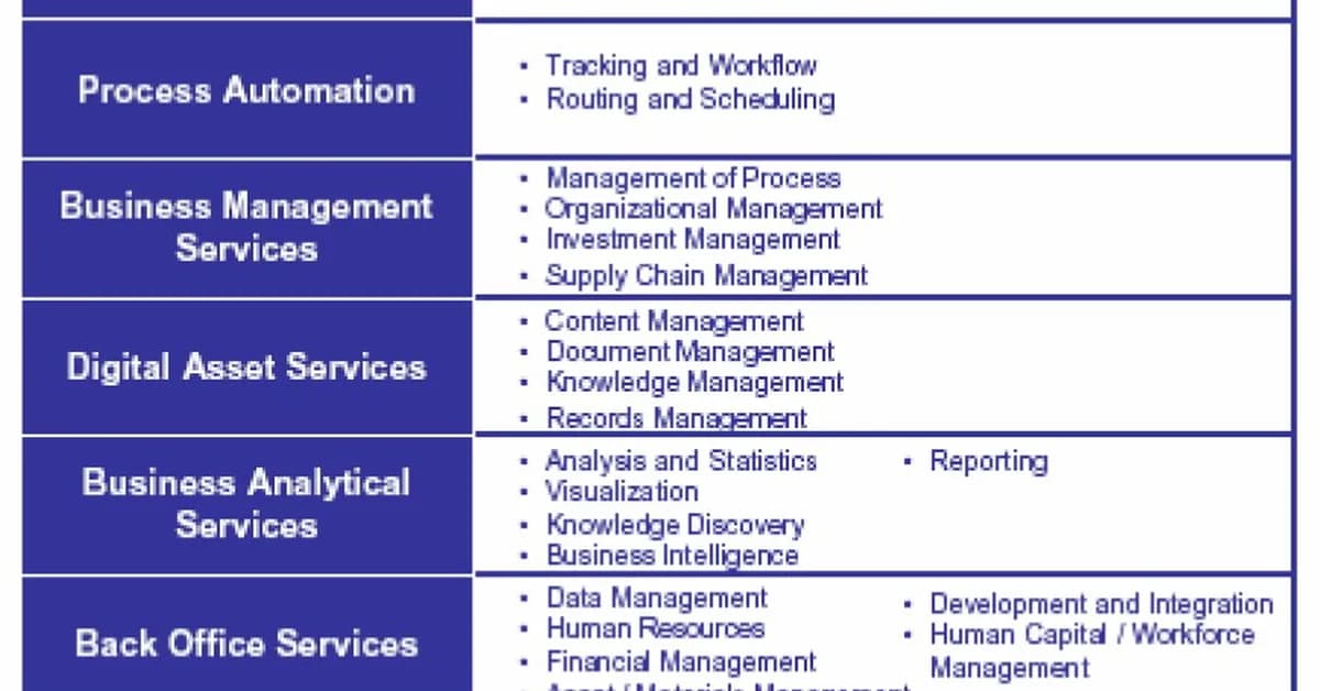 Component / Service Model